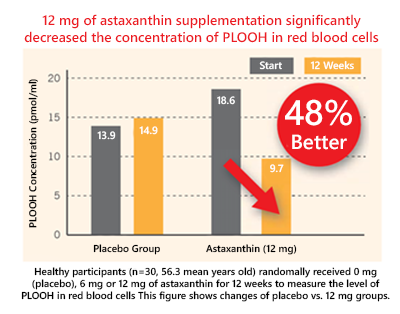AstaReal ™ Astaxanthin - Case study reduced PLOOH level in red blood cells