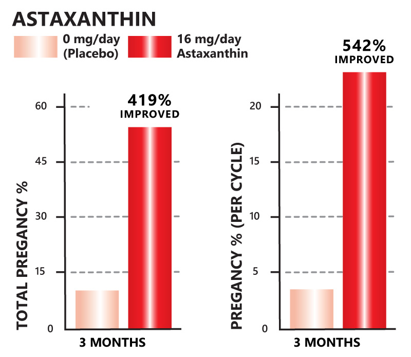 AstaReal™ Astaxanthin Clincial Trial shows chance of pregnancy is increased by 500 percent