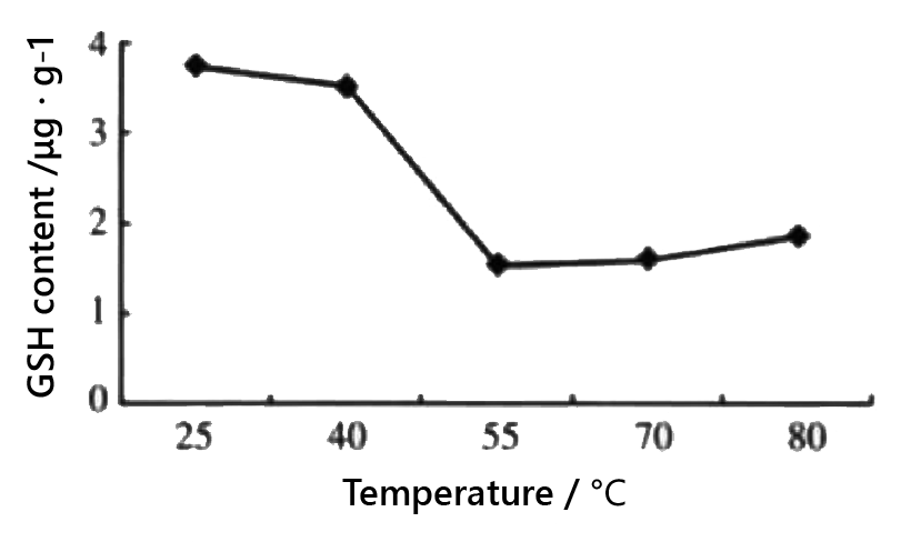 Effects of Different Temperature and Time on the Activity of GSH in Fresh Cornu Cervi Pantotrichum aka deer pilose antler
