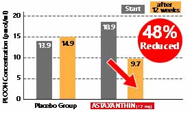 AstaReal® Astaxanthin - improves the quality of the blood (reducing oxidation) and the quantity of oxygen & nutrients that reach the brain tissues by 48%.