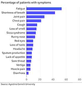 On top of that, LONG COVID is estimated to affect 20-30% of people who have recovered from Covid-19 (even those with mild or no symptom). Research shows that “chronic fatigue” is the No.1 symptom of LONG COVID, which can be long lasting and recurring.
