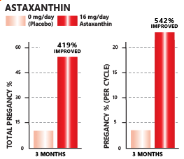 Astaxanthin supplementation improves chance of pregnancy by 500 percentage!