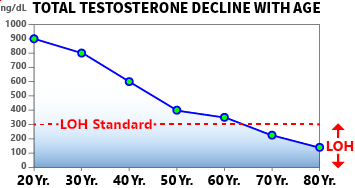 Adult males should have a testosterone level of 240-950 nanograms per deciliter (ng/dL). When it drops below 300 ng/dL, it is medically defined as 'late hypogonadism' (LOH).